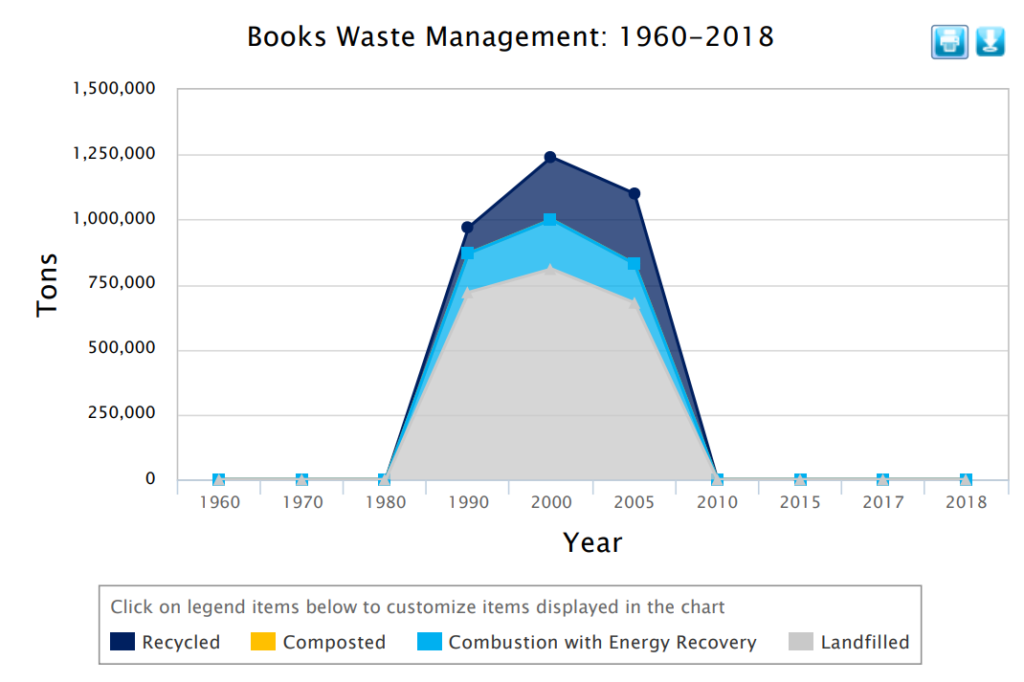 Libros gráfico de gestión de residuos