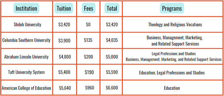 phd degree fees