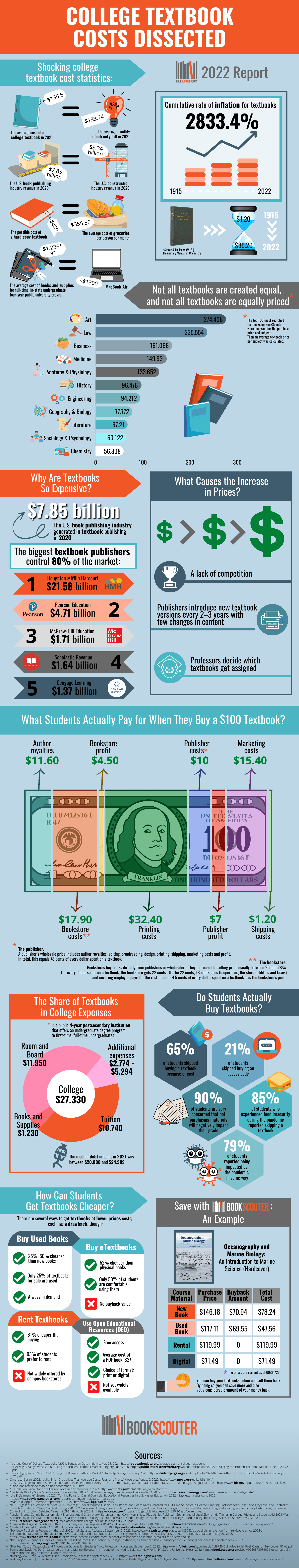 Average Cost of College Textbooks Infographics 2022