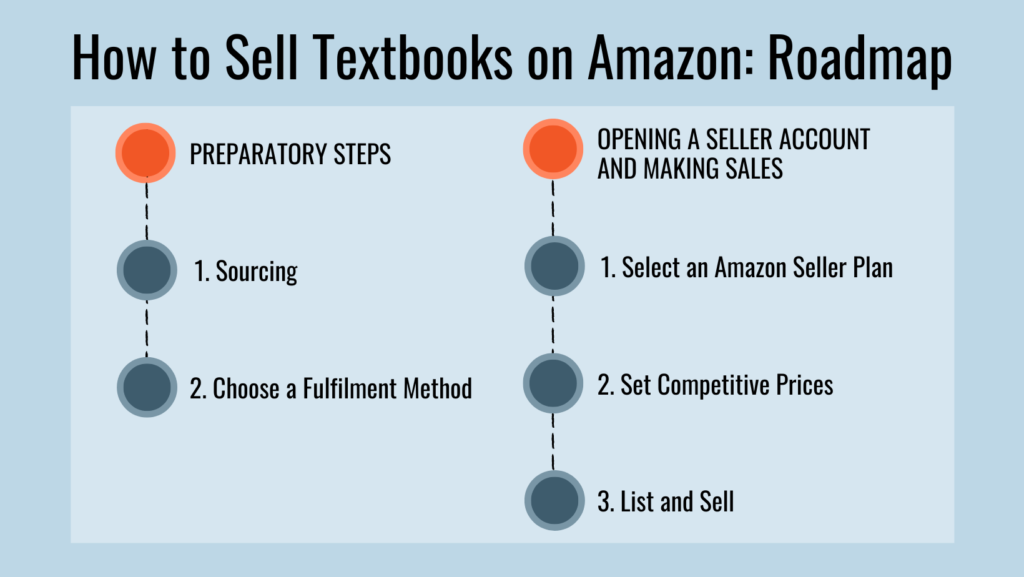 how to sell textbooks on Amazon roadmap