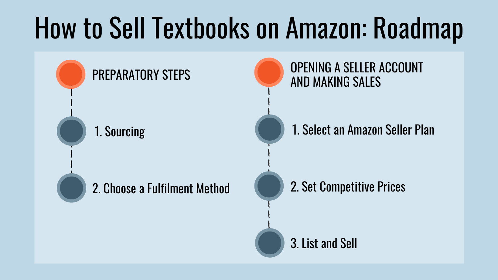 How To Sell Textbooks On Amazon - BookScouter Blog