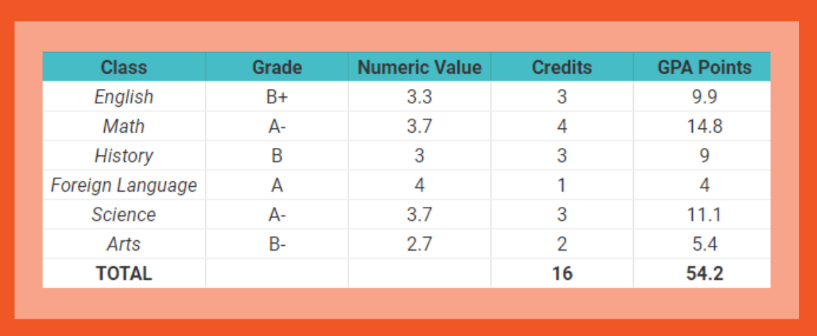 How Final Grades Are Calculated 